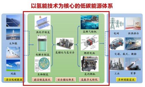 系统掌握能源高效转化与洁净利用
